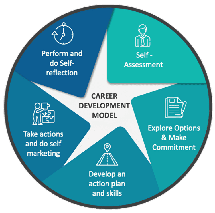 Career Development Model
